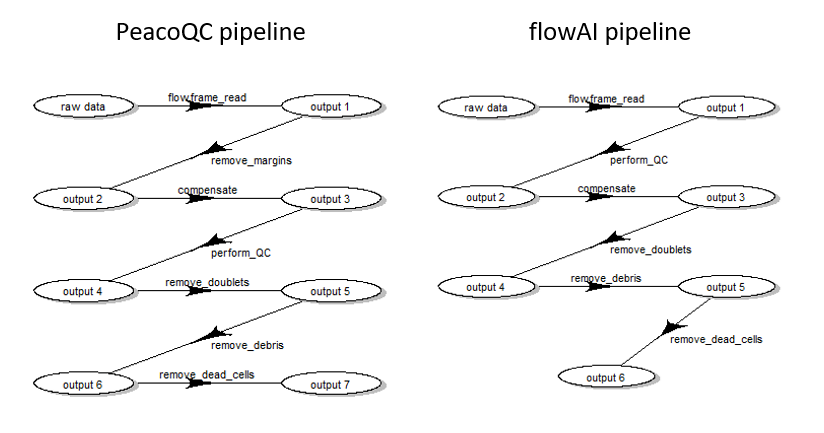 Pre-processing queue for two different pipeline settings