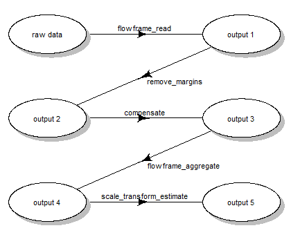 Scale transform processing queue