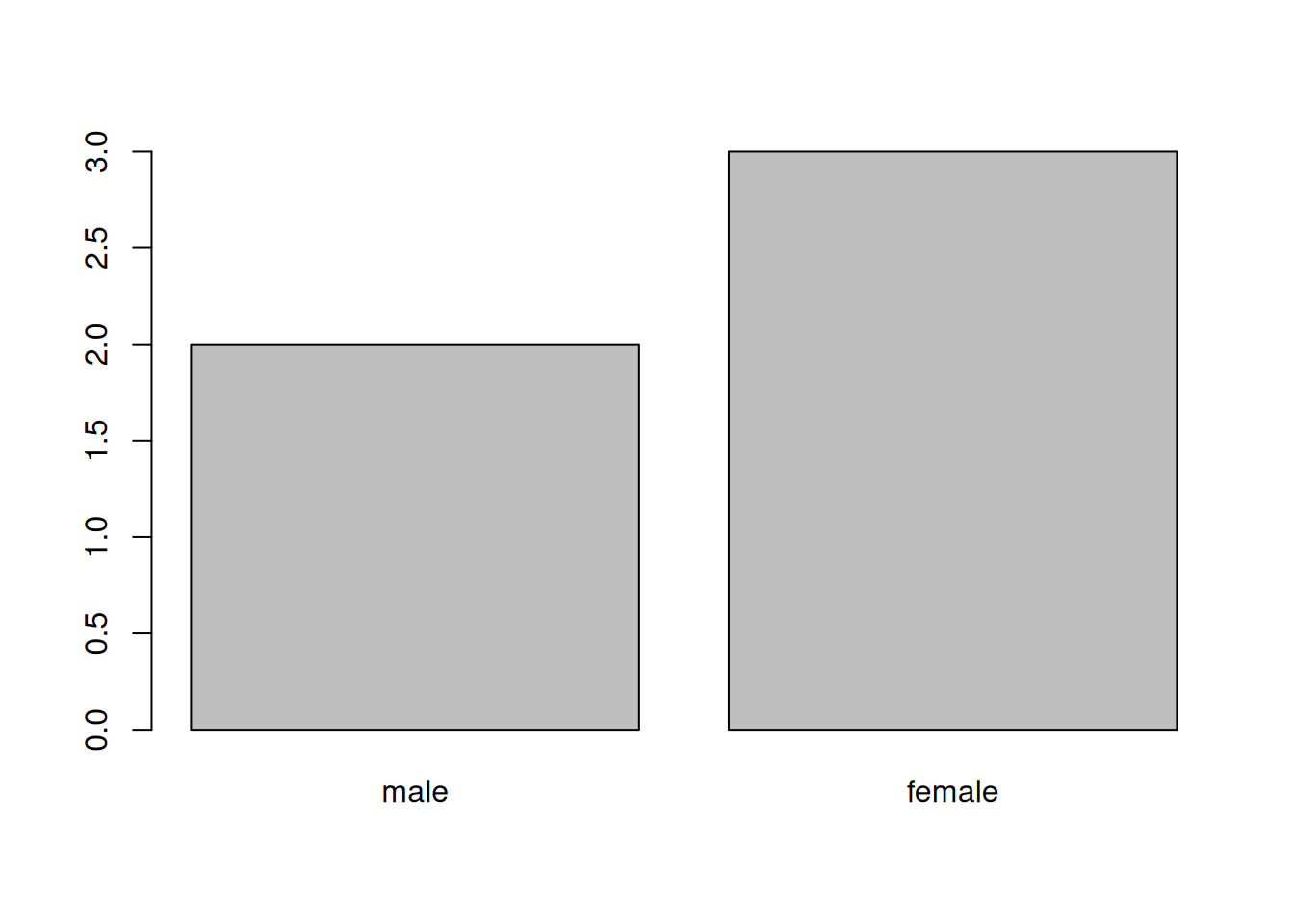 Bar plot of the number of females and males.
