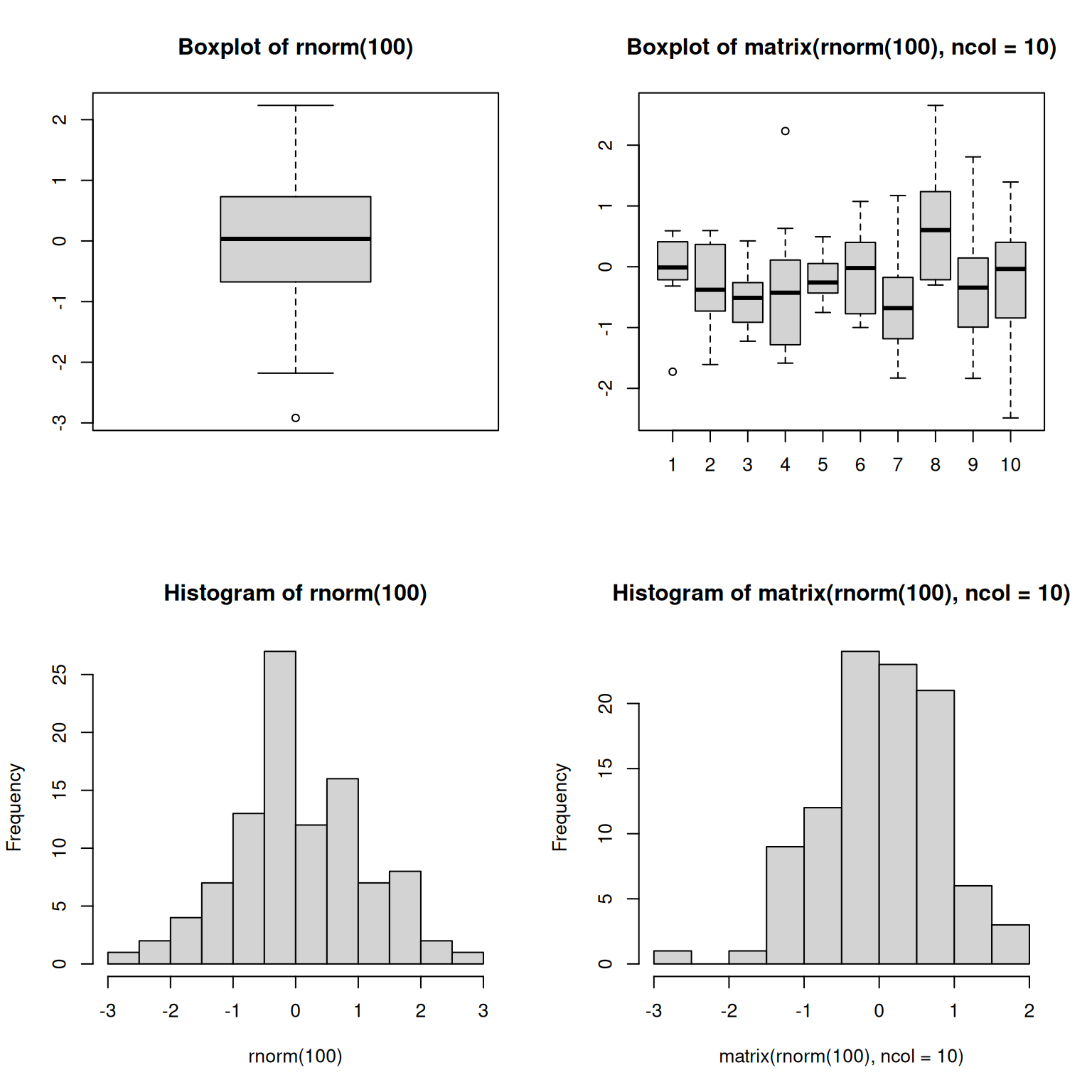 Plotting boxplots (top) and histograms (bottom) vectors (left) or a matrices (right).
