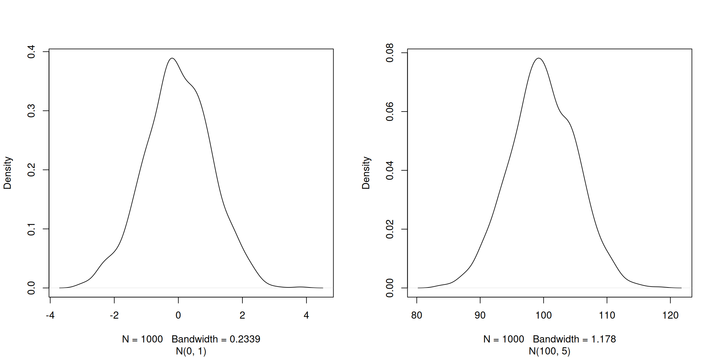 Two normal distributions: *N(0, 1)* on the left and *N(100, 5)* on the right.
