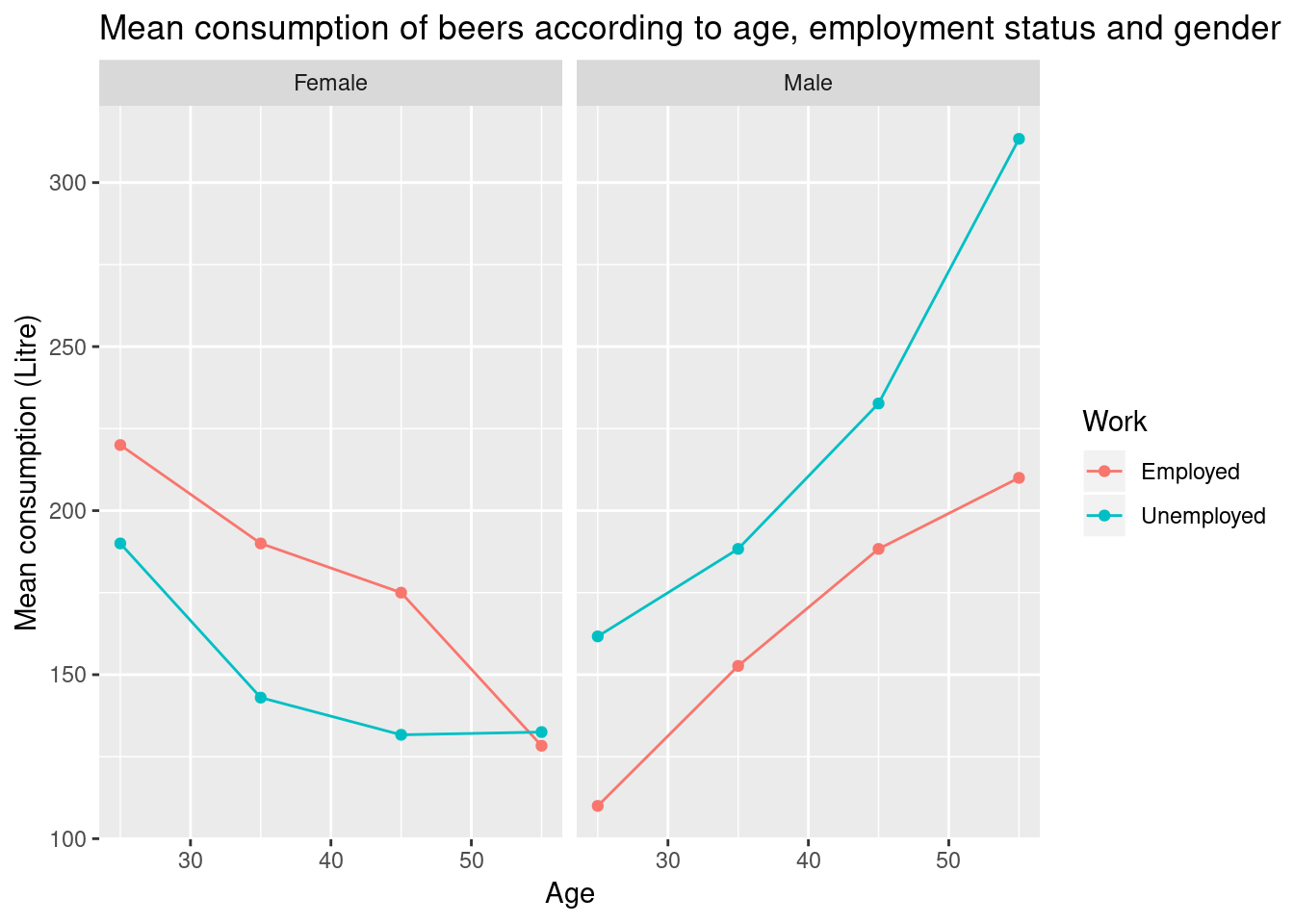 Visualisation of beer consumption, highlighting different patterns of beer consumption in employed and unemployed males and females.
