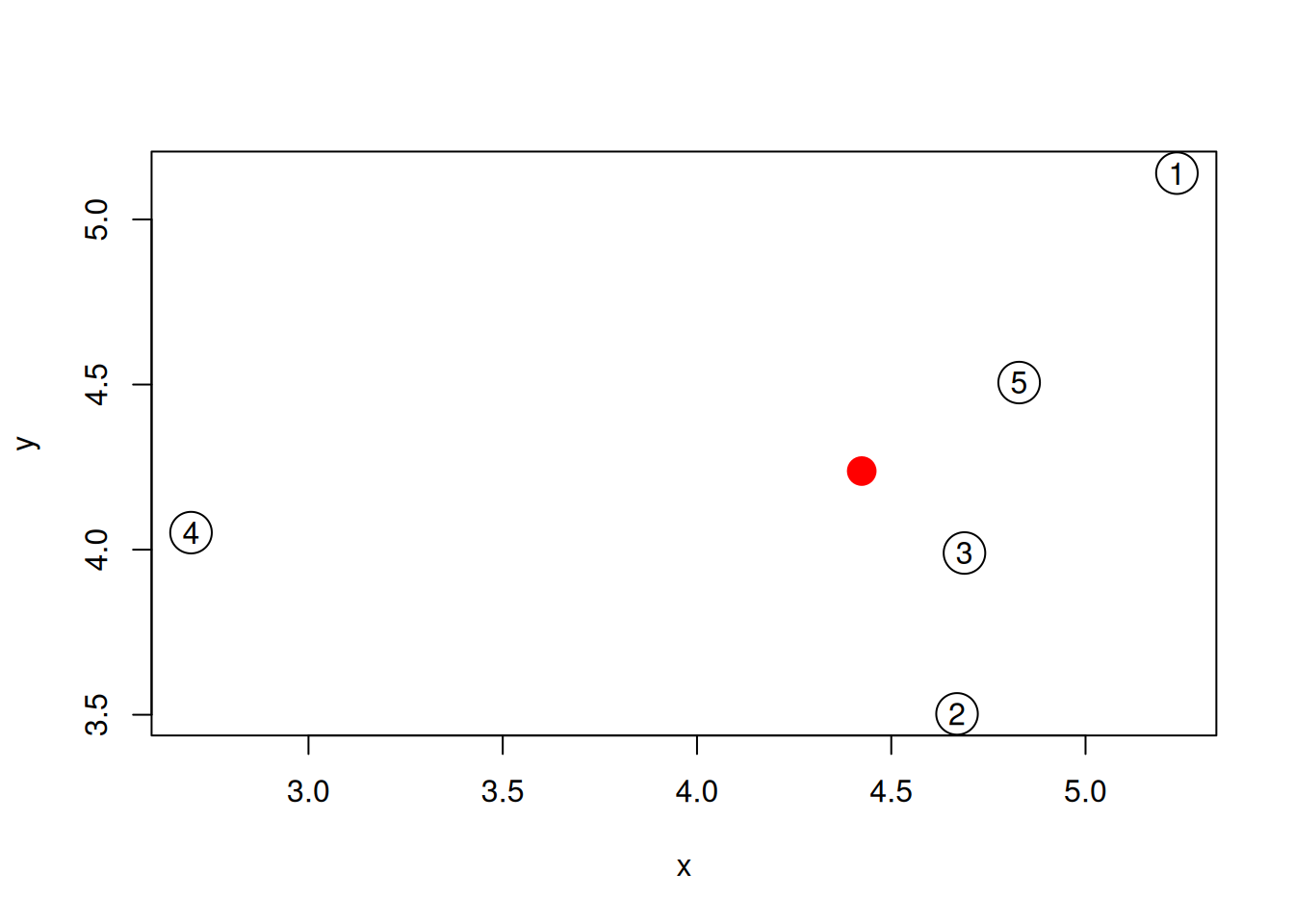 The average sample is shown as a red point among the 5 samples simulated above.