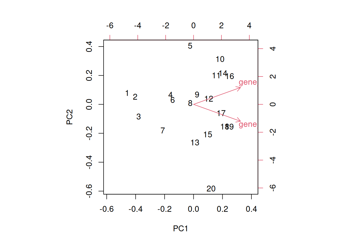 A biplot shows both the variables (arrows) and observations of the PCA analysis.