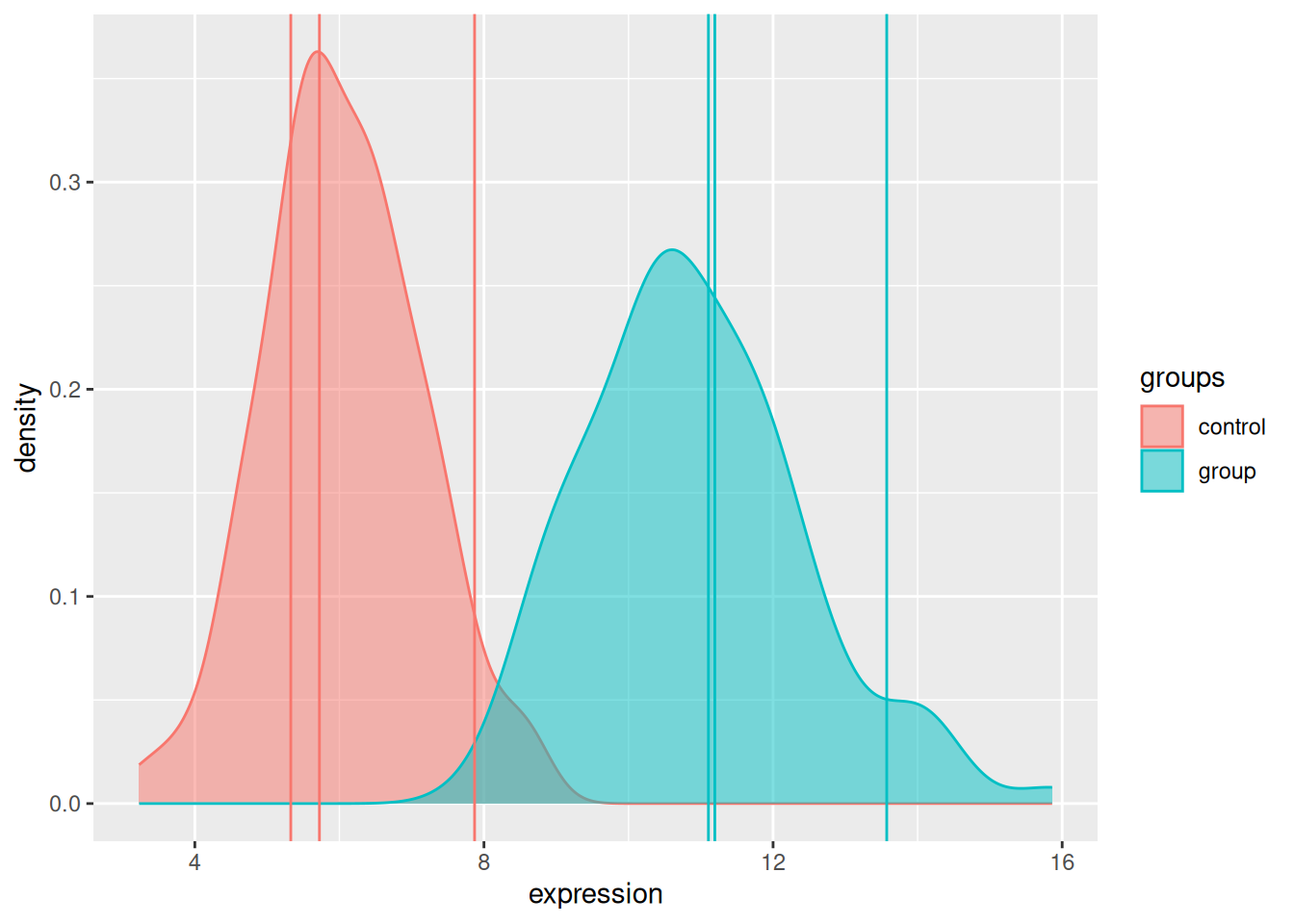 Expression of a gene in two populations with randomly chosen triplicates.