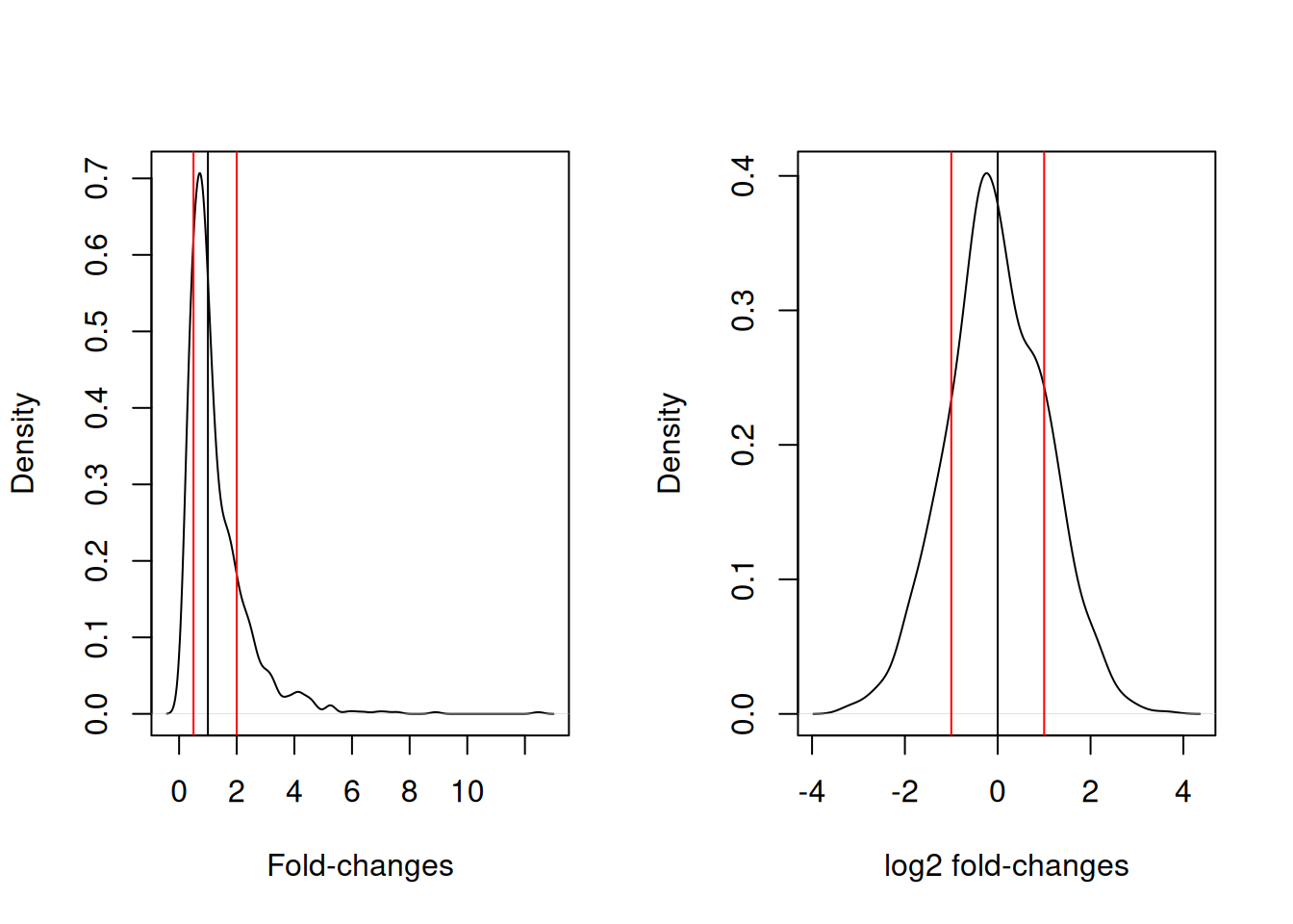 Non-symetric fold-changes (left) and symetric log fold-changes (right) distributions..