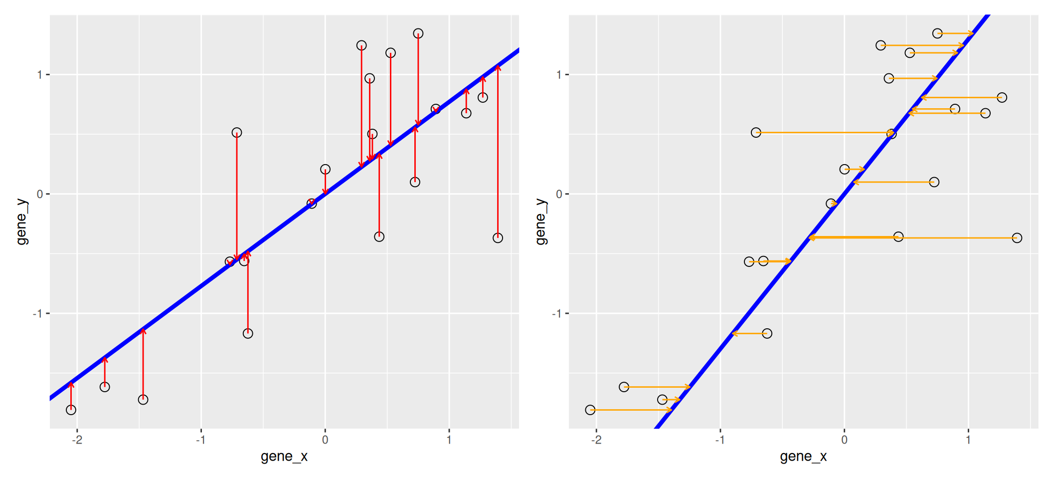 Regression of y onto x (left) minimisises the sums of squares of vertical residuals (red). Regression of x onto y (right) minimisises the sums of squares of horizontal residuals (orange).