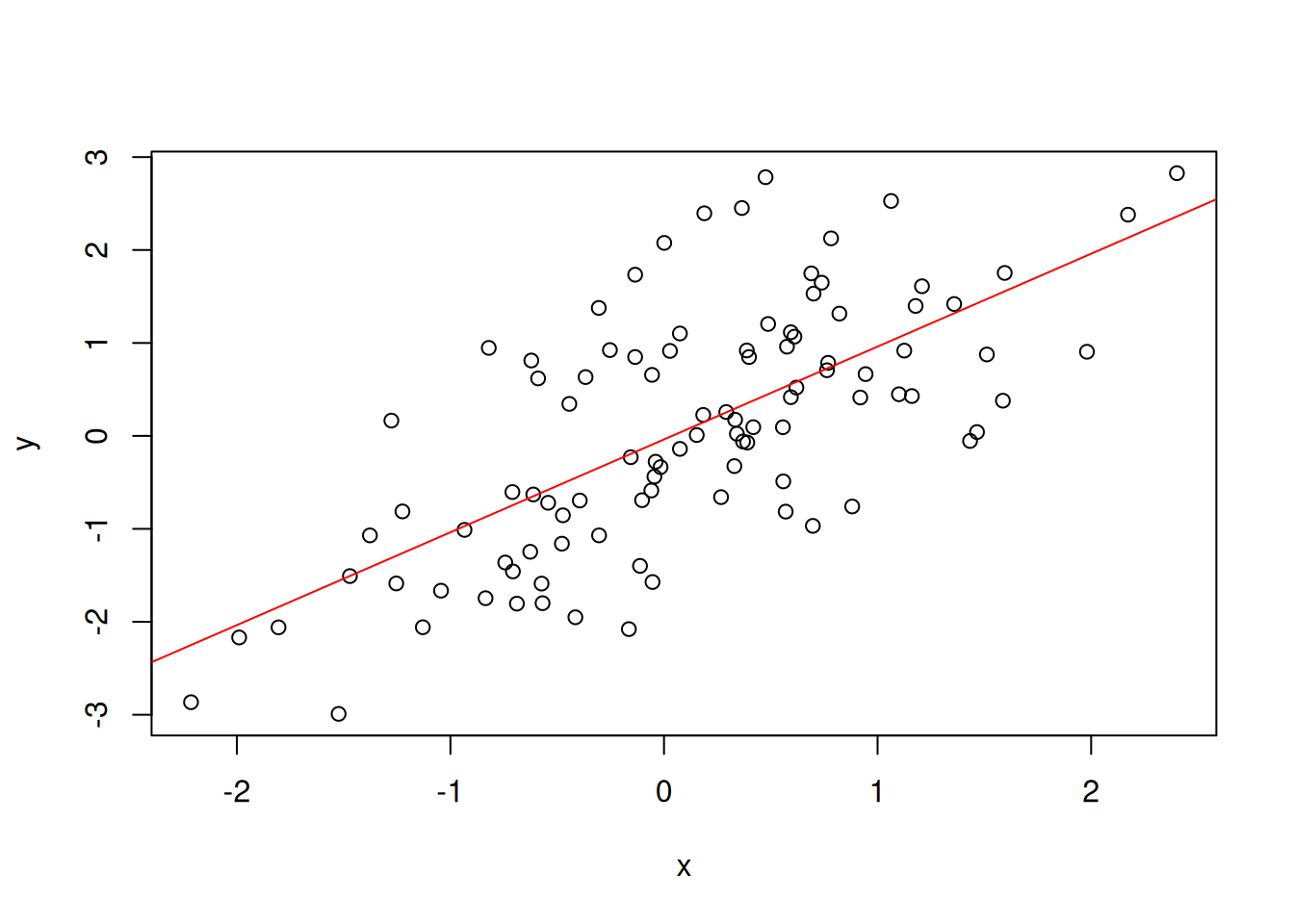 The regression line modelling the linear regression between the two `x` and `y` variables.