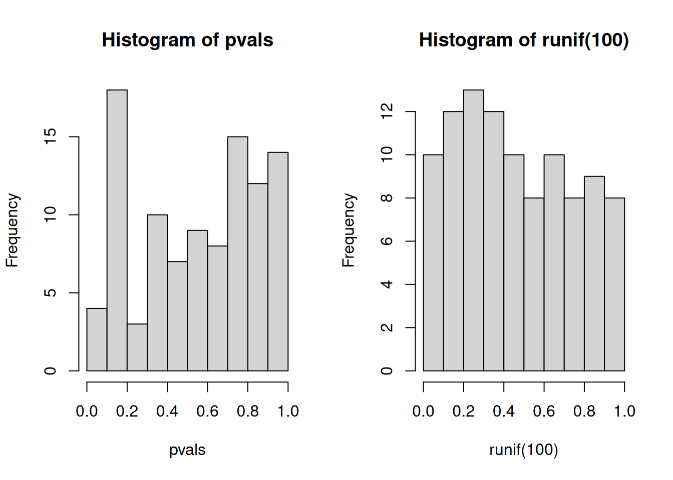 Distribution of p-values for the `tdata1` dataset (left) and 100 (p-)values uniformely distributed between 0 and 1 (right).