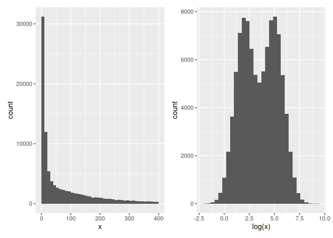 Histograms of the same data without (left) and with (right) log-transformation.