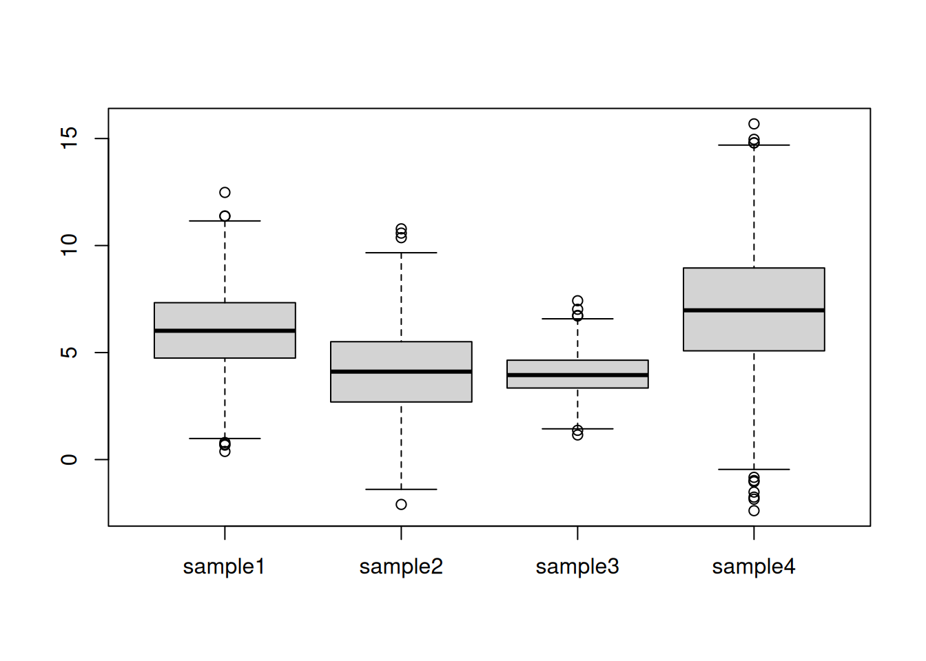 Simulated data for 4 samples and 1000 genes.