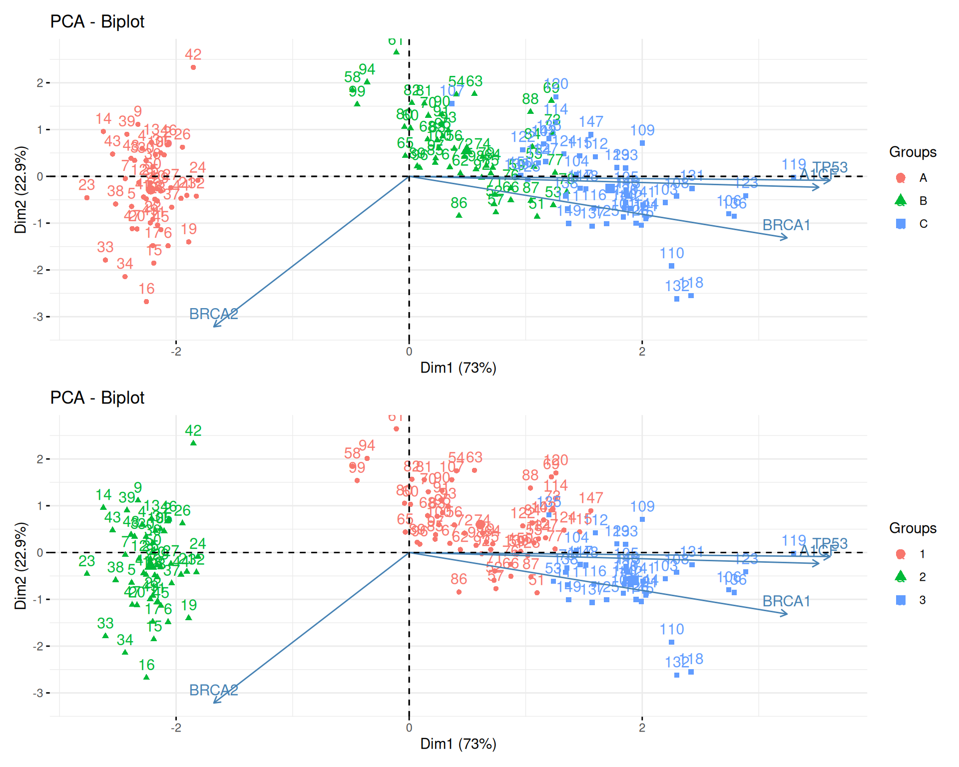 PCA analysis of the `giris` data, highlighting the original groups (left) and the clustering results (right).