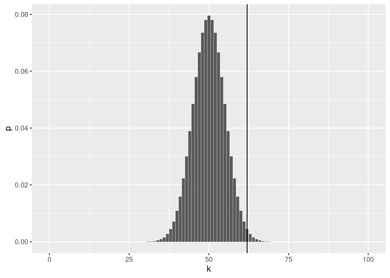 Binomial density of an unbiased coin to get 0 to 100 heads. The full area of the histogram sums to 1.