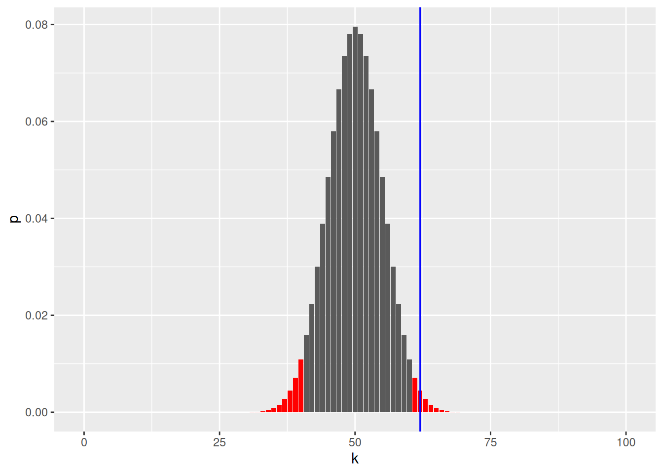 Binomial density of for an unbiased coin to get 0 to 100 heads. The areas in red sum to 0.05.