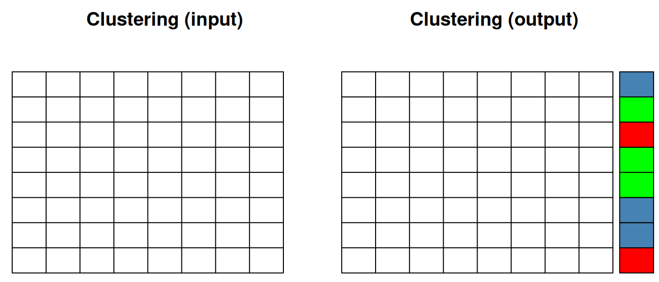 Clustering of features.