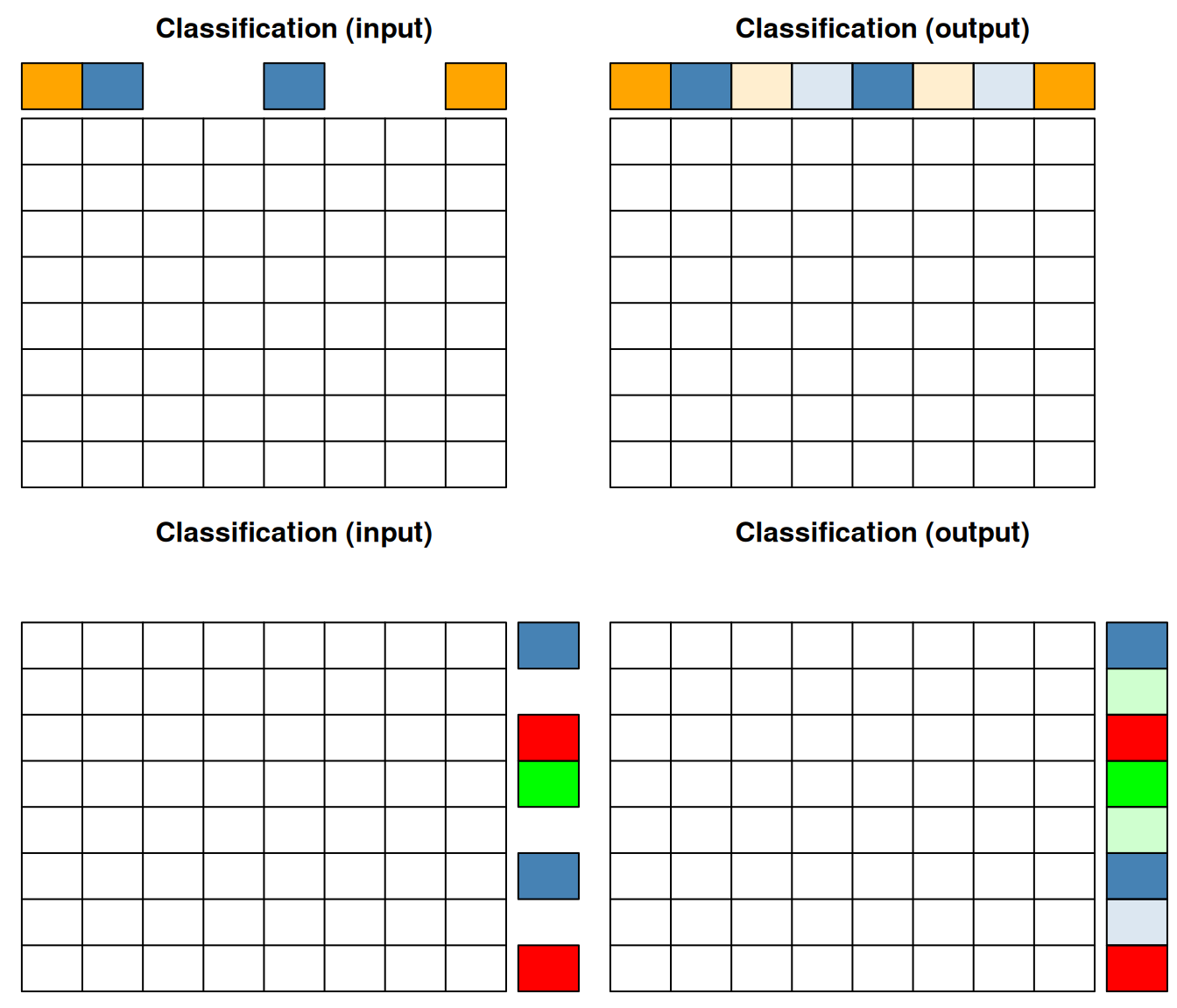 Classification of samples (top) or features (bottom).