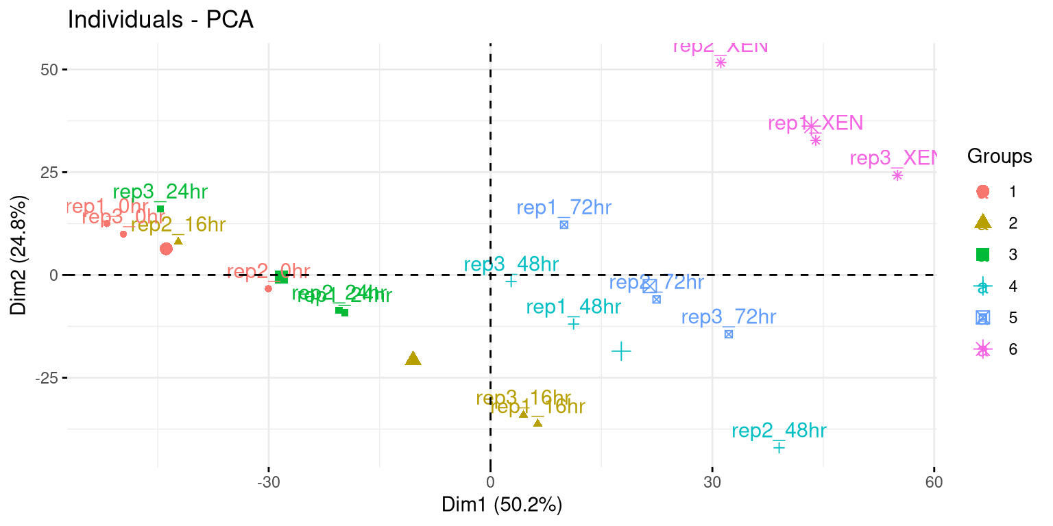 Chapter 8 Unsupervised learning: dimensionality reduction | Bioinformatics