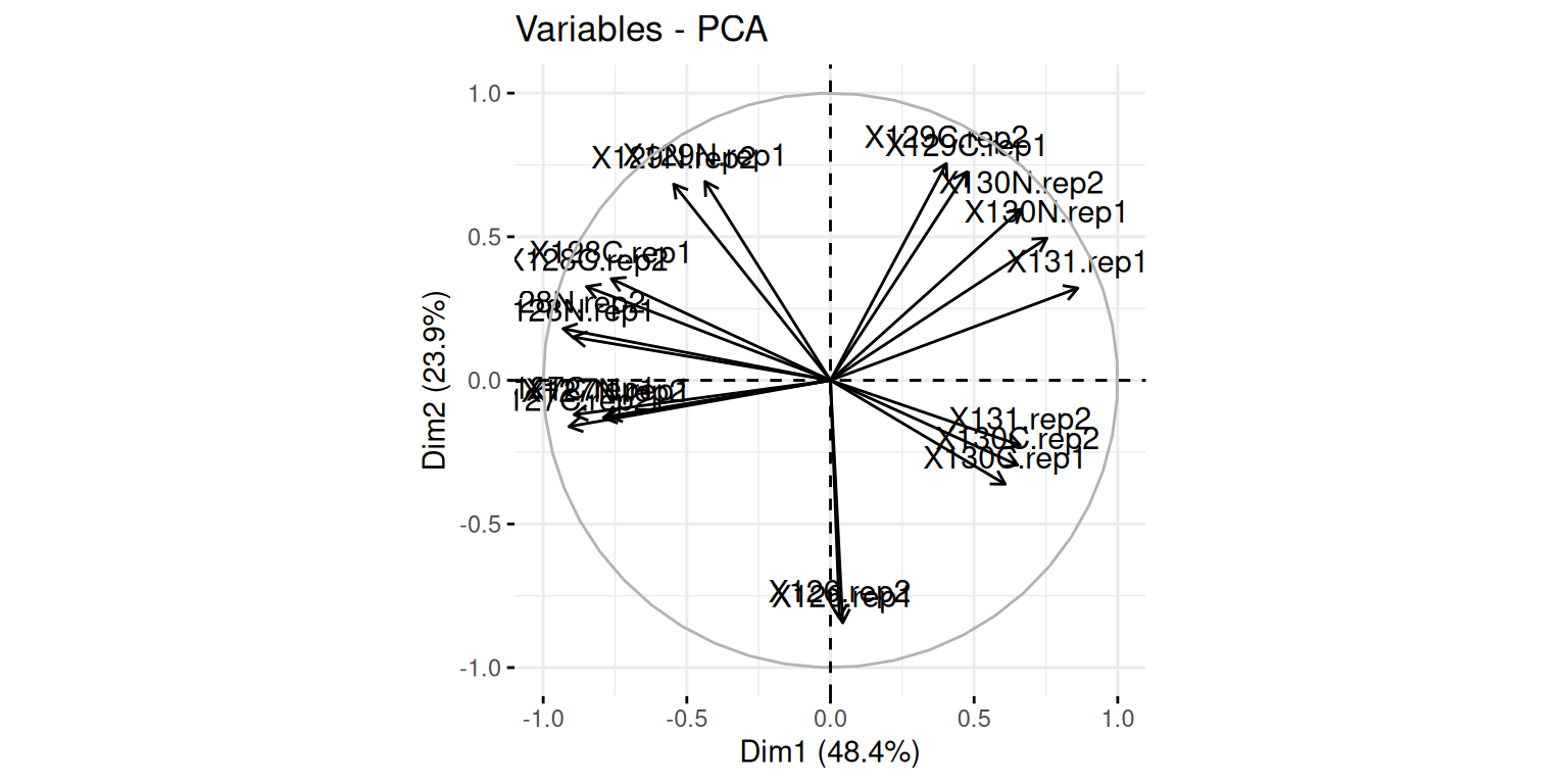Biplot and variables PCA plot of the `hyperLOPIT2015_se` data.