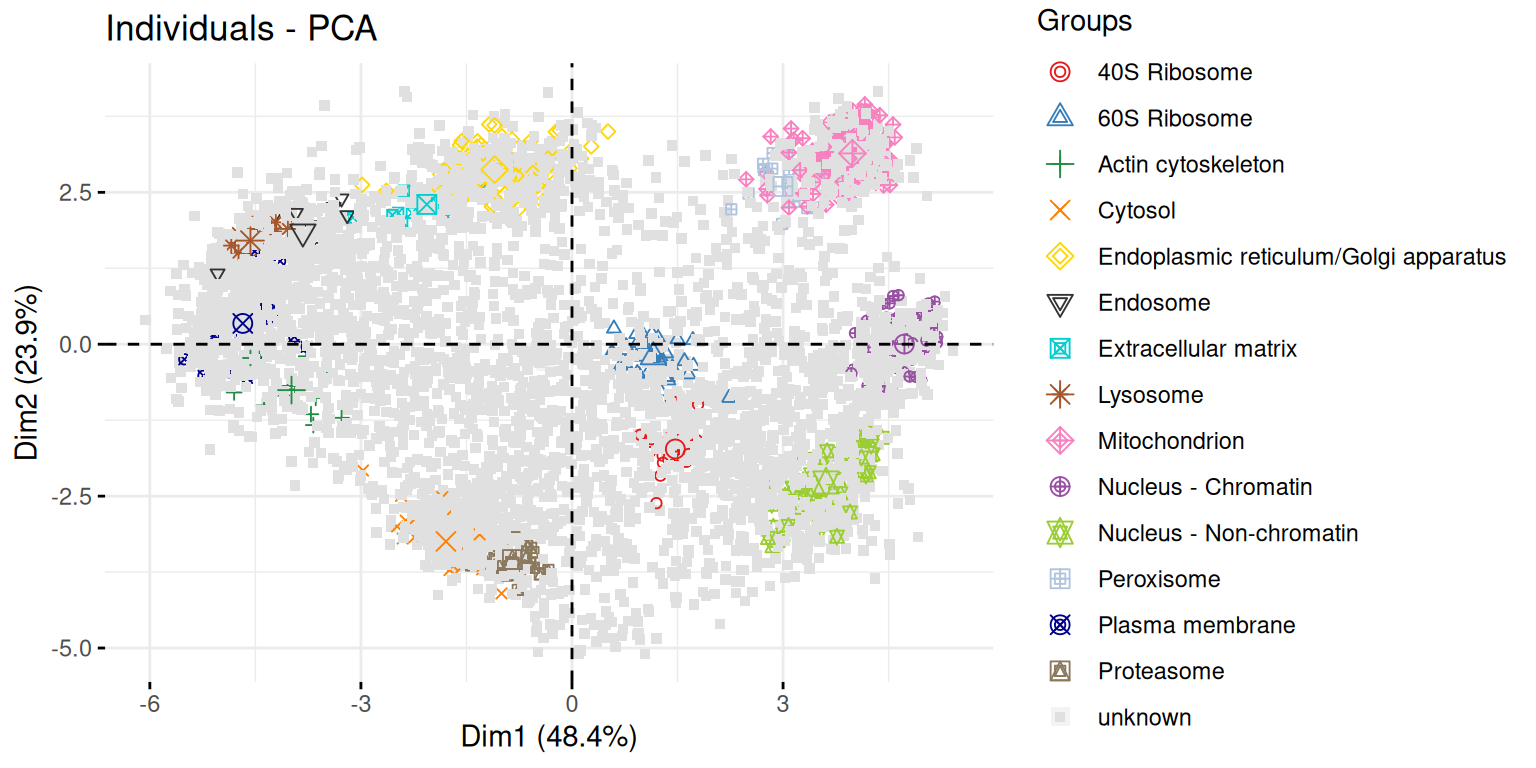 Biplot and individuals PCA plot of the `hyperLOPIT2015_se` data showing the sub-cellular localisation of the proteins.