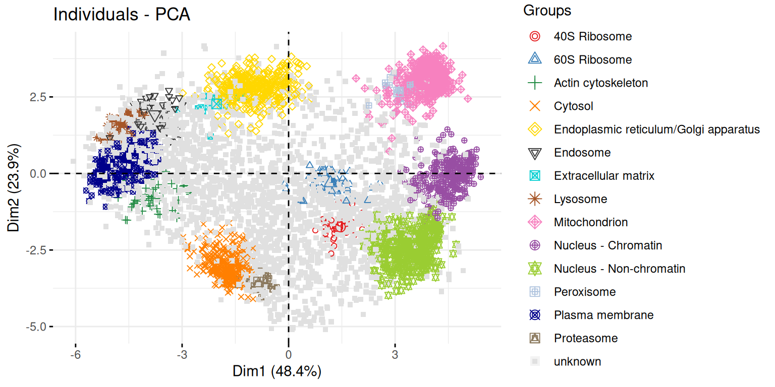 Biplot and individuals PCA plot of the `hyperLOPIT2015_se` data showing the sub-cellular localisation of the proteins.