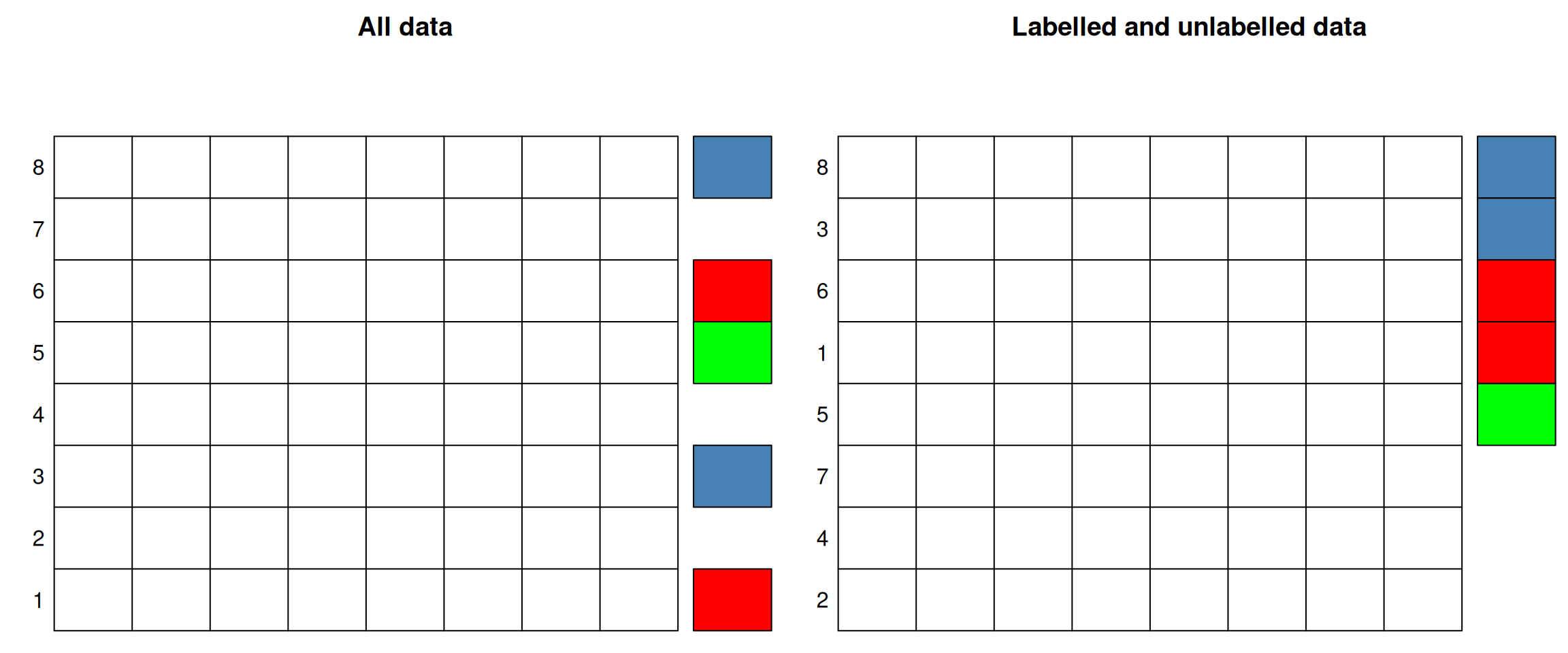 In supervised learning, the data are split in labelled or unlabelled data. The same applies when some of the columns are labelled.