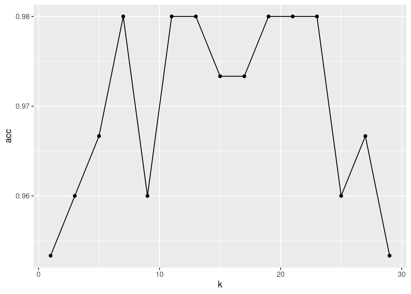 Average classification accuracy as a function of the parameter k.