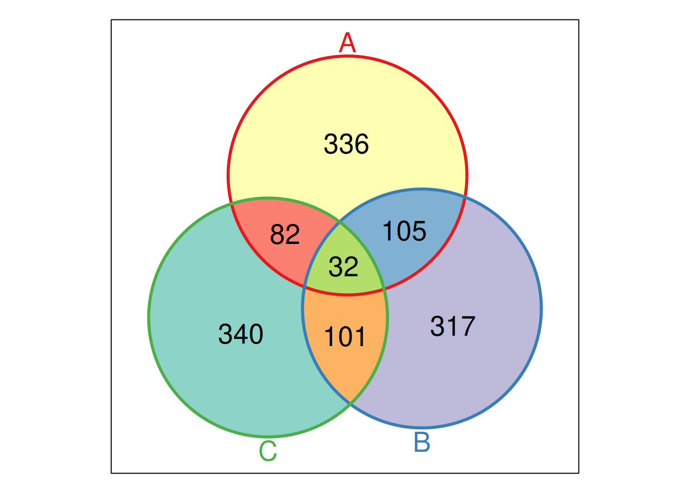 A Venn diagram representing the size of all intersections of the three elements of out `feat_list` input.