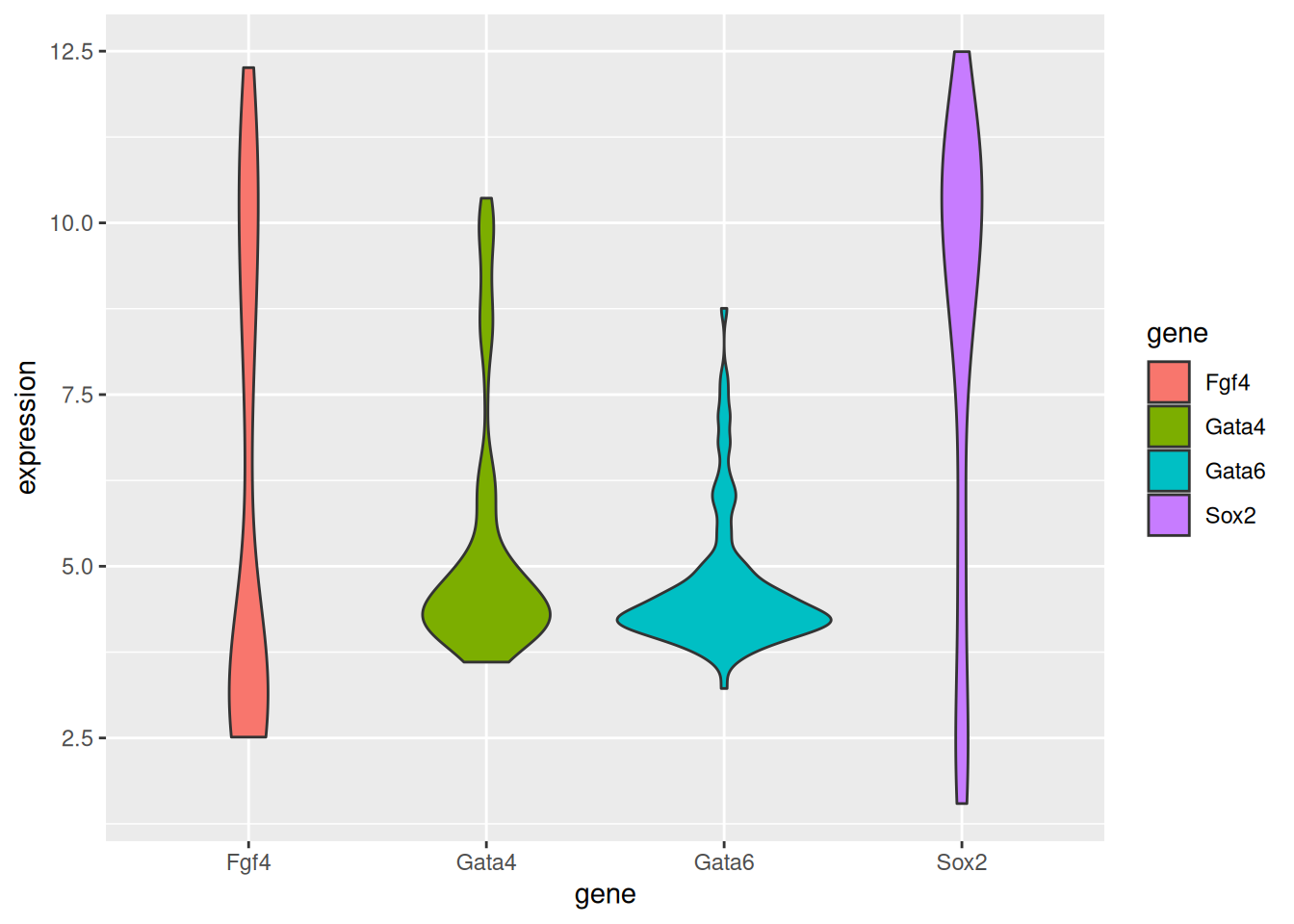 A violin plot of expression values.