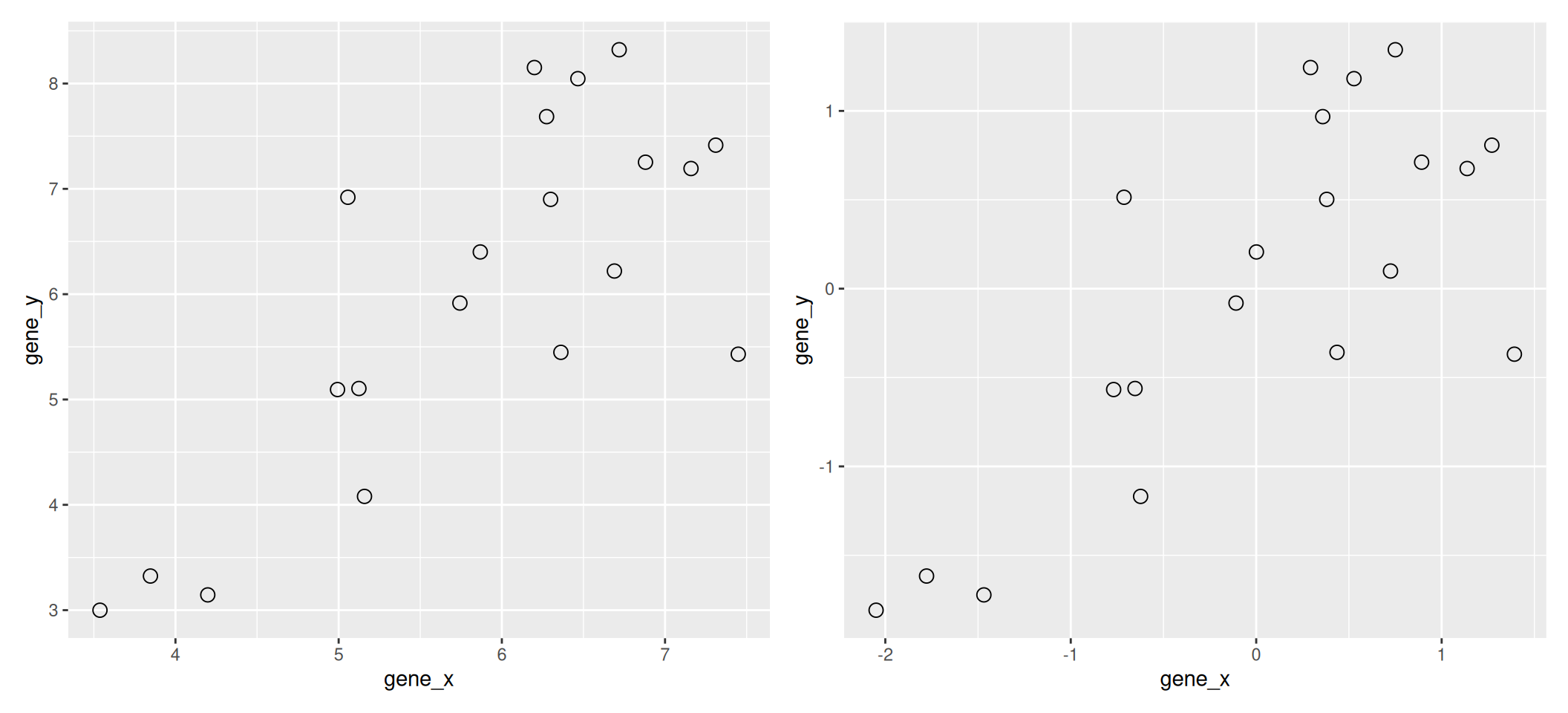 Raw (left) and scale/centred (right) expression data for genes *x* and *y* in 20 samples