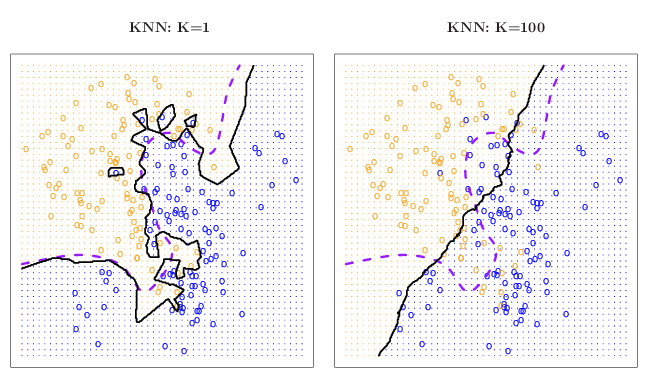 The kNN classifier using k=1 (left, solid classification boundaries) and k=100 (right, solid classification boundaries) compared the Bayes decision boundaries (see original material for details). Reproduced with permission from James *et al.* 2014).