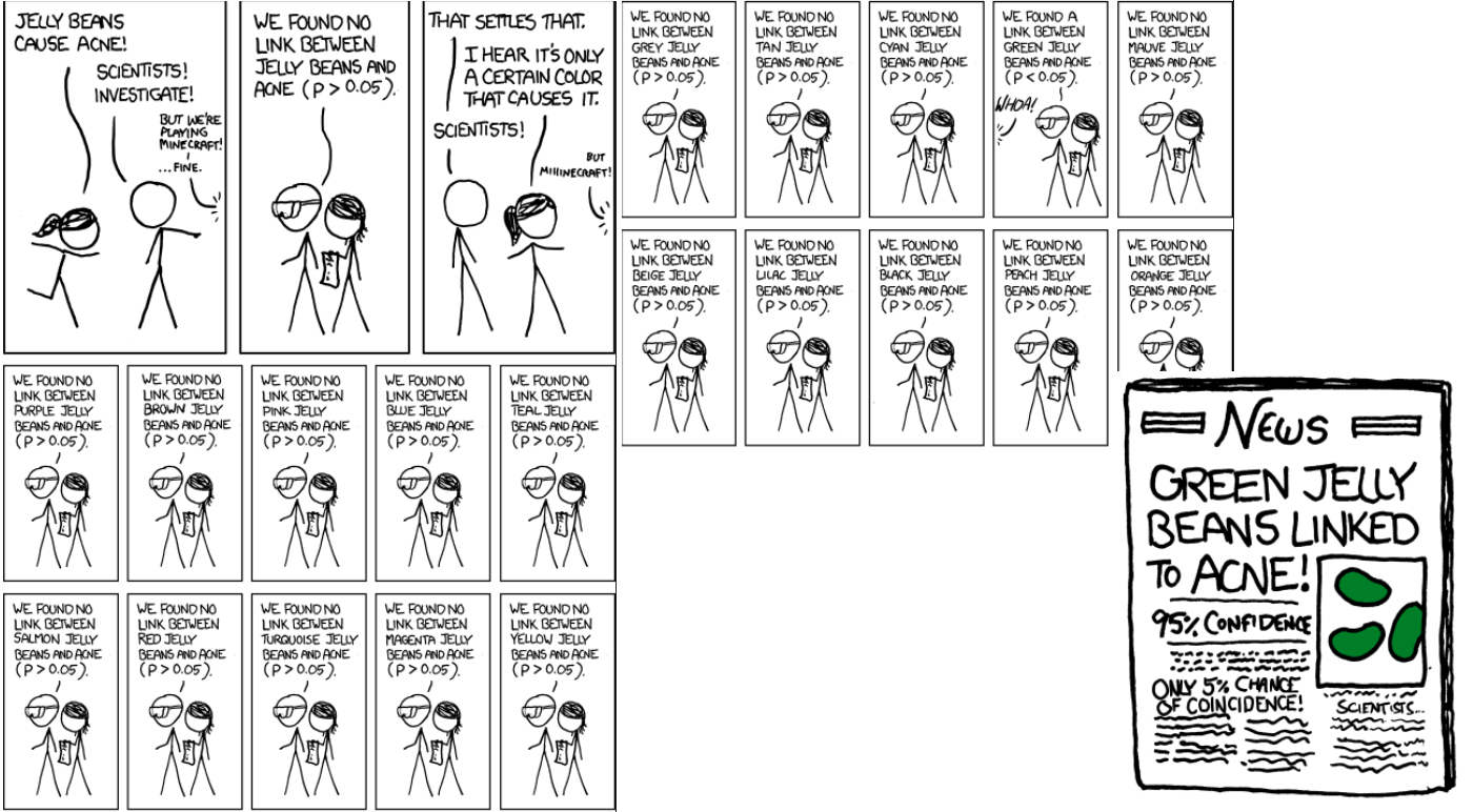 Do jelly beans cause acne? Scientists investigate. From [xkcd](https://xkcd.com/882/).