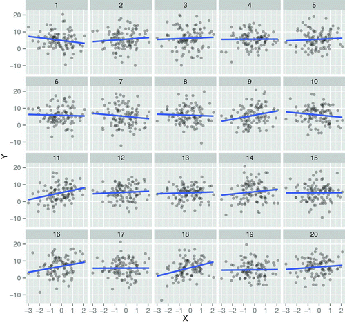 One of these plots is the plot of the actual data, and the remaining are null plots, produced by simulating data from a null model that assumes no effect ($H_{0}$ is true).