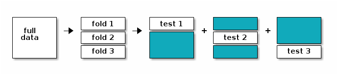 The data is split into 3 folds. At each training/testing iteration, a different fold is used as test partition (white) and the two other ones (blue) are used to train the model.