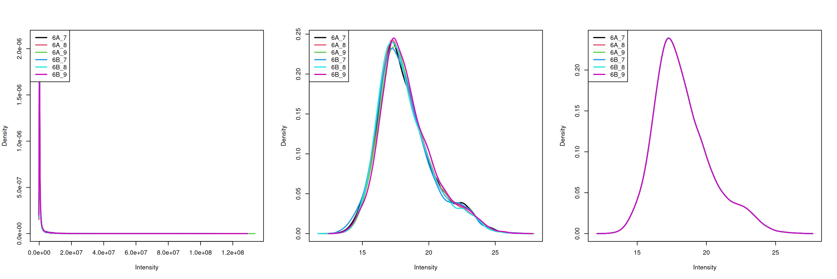 Three peptide level assays: raw data, log transformed and normalised.