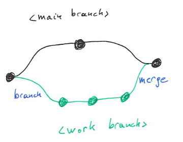 Git branches.