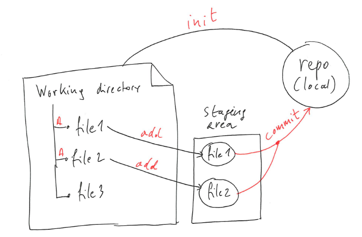 Version control with Git: creating a new repository.