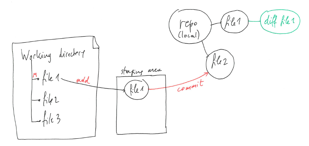 Version control with Git: modifying files.