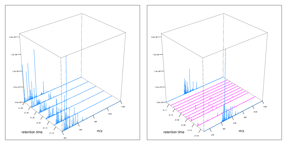 MS1 spectra (blue) over retention time (left). MS2 spectra (pink) interleaved between two MS1 spectra (right),