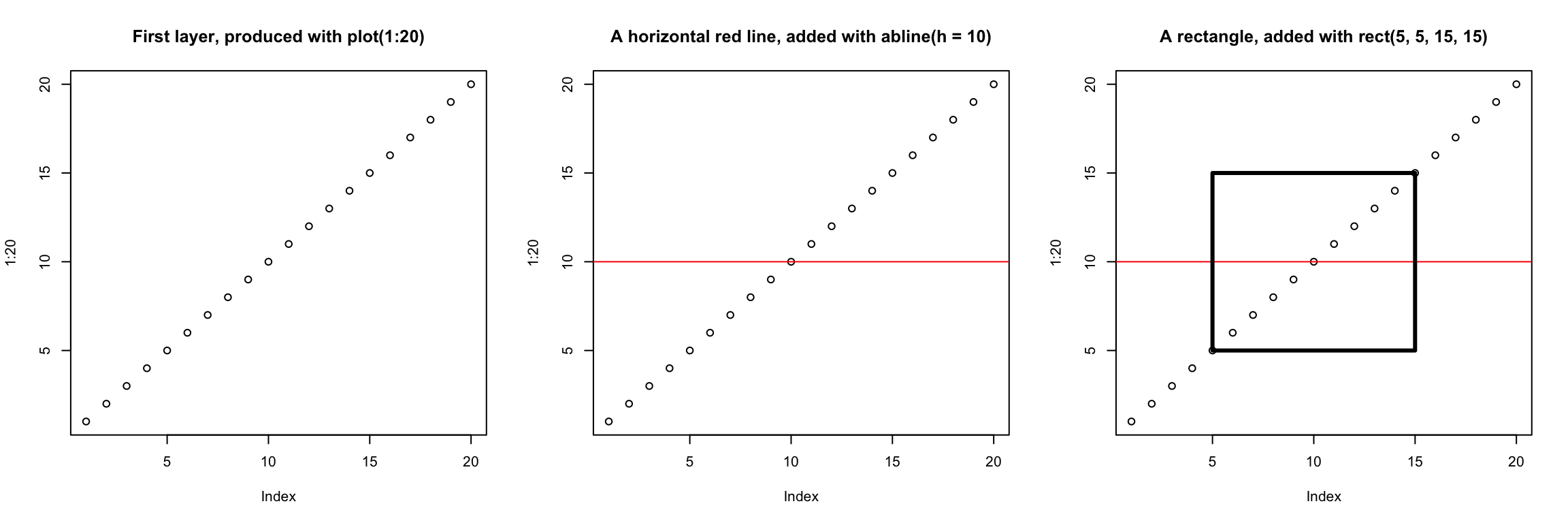 Successive layers added on top of each other.