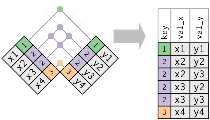 Joins with duplicated keys in both tables, producing all possible combinations. Figure taken from *R for Data Science*.