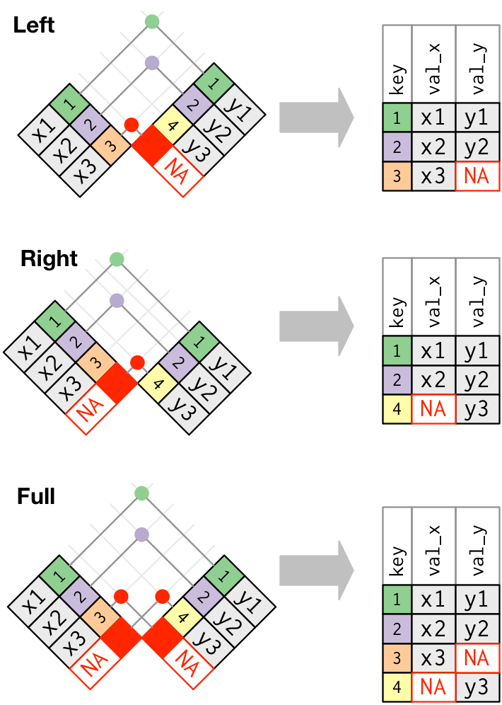 Outer joins match observations that appear in at least on table, filling up missing values with `NA` values. Figure taken from *R for Data Science*.