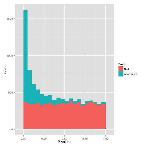 Principle behind the false discovery rate p-value adjustment ([source](http://varianceexplained.org/statistics/interpreting-pvalue-histogram/)).