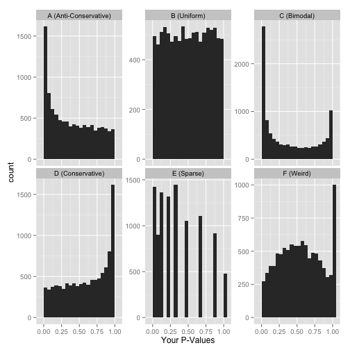 Expected trends of p-values for different scenarios ([source](http://varianceexplained.org/statistics/interpreting-pvalue-histogram/)).