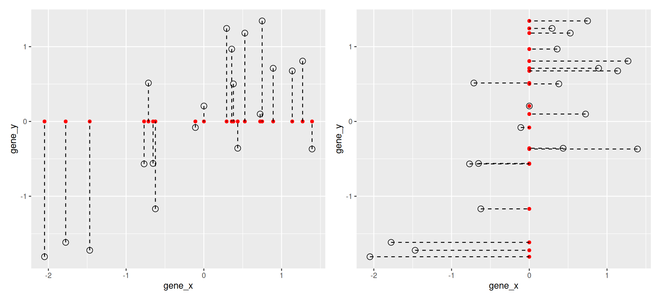 Projection of the data on the x (left) and y (right) axes.