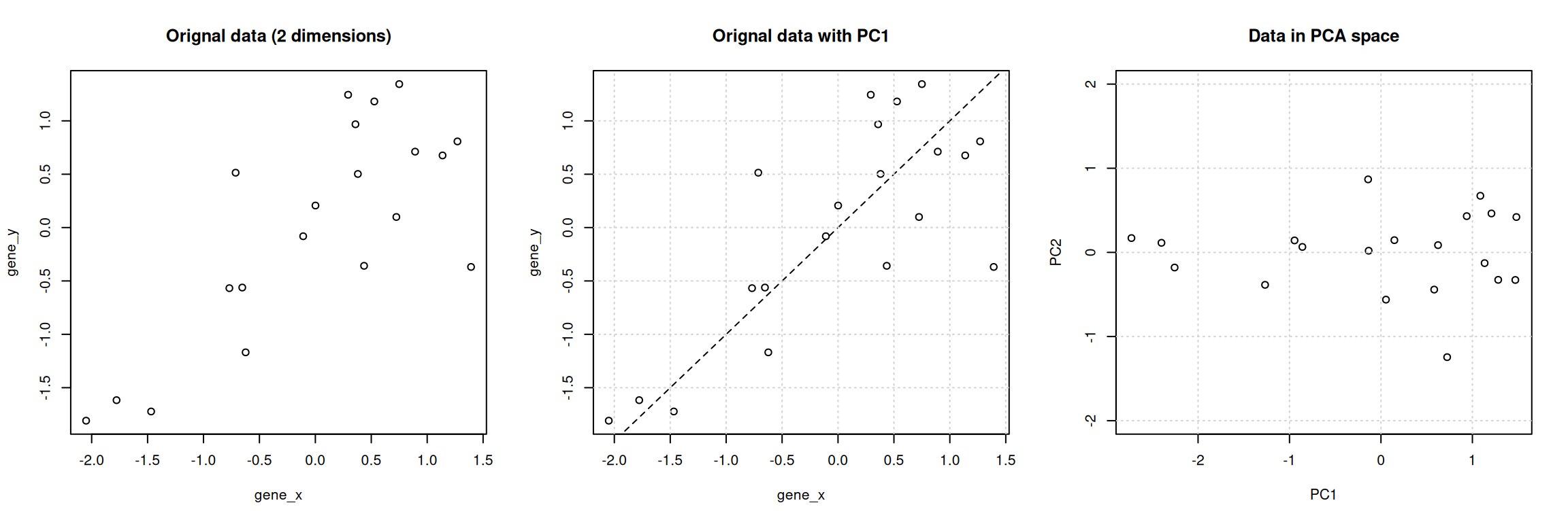 Original data (left). PC1 will maximise the variability while minimising the residuals (centre). PC2 is orthogonal to PC1 (right).