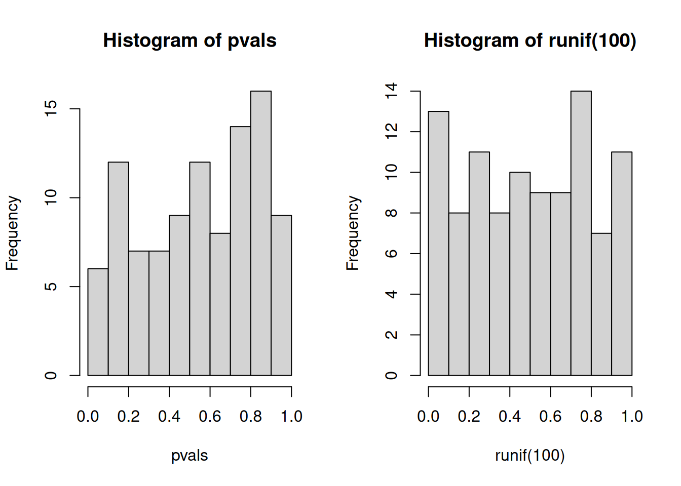 Distribution of p-values for the `tdata1` dataset (left) and 100 (p-)values uniformely distributed between 0 and 1 (right).