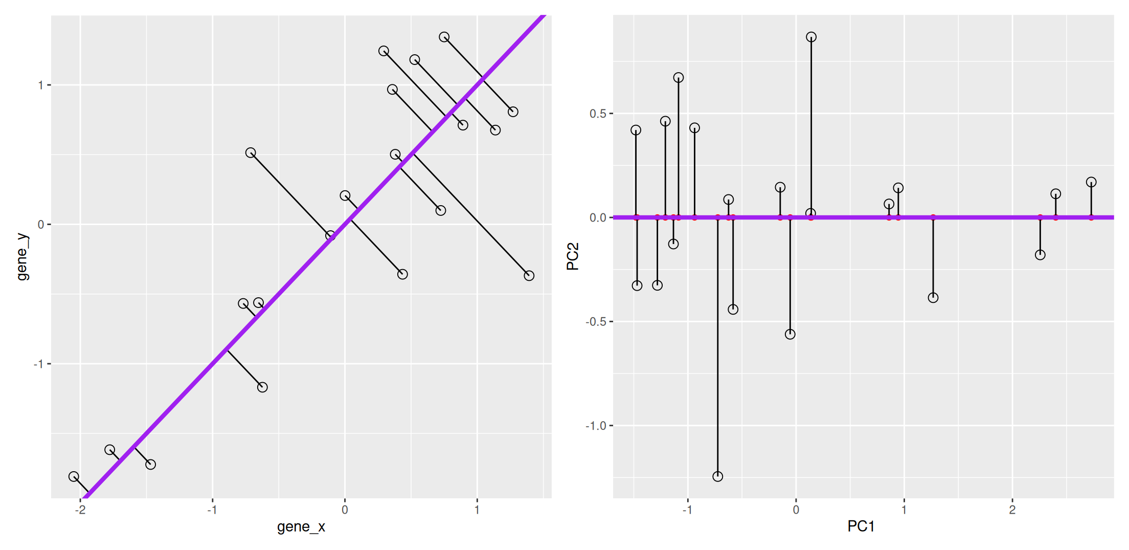 The first prinicpal component minimises the sum of squares of the orthogonal projections.