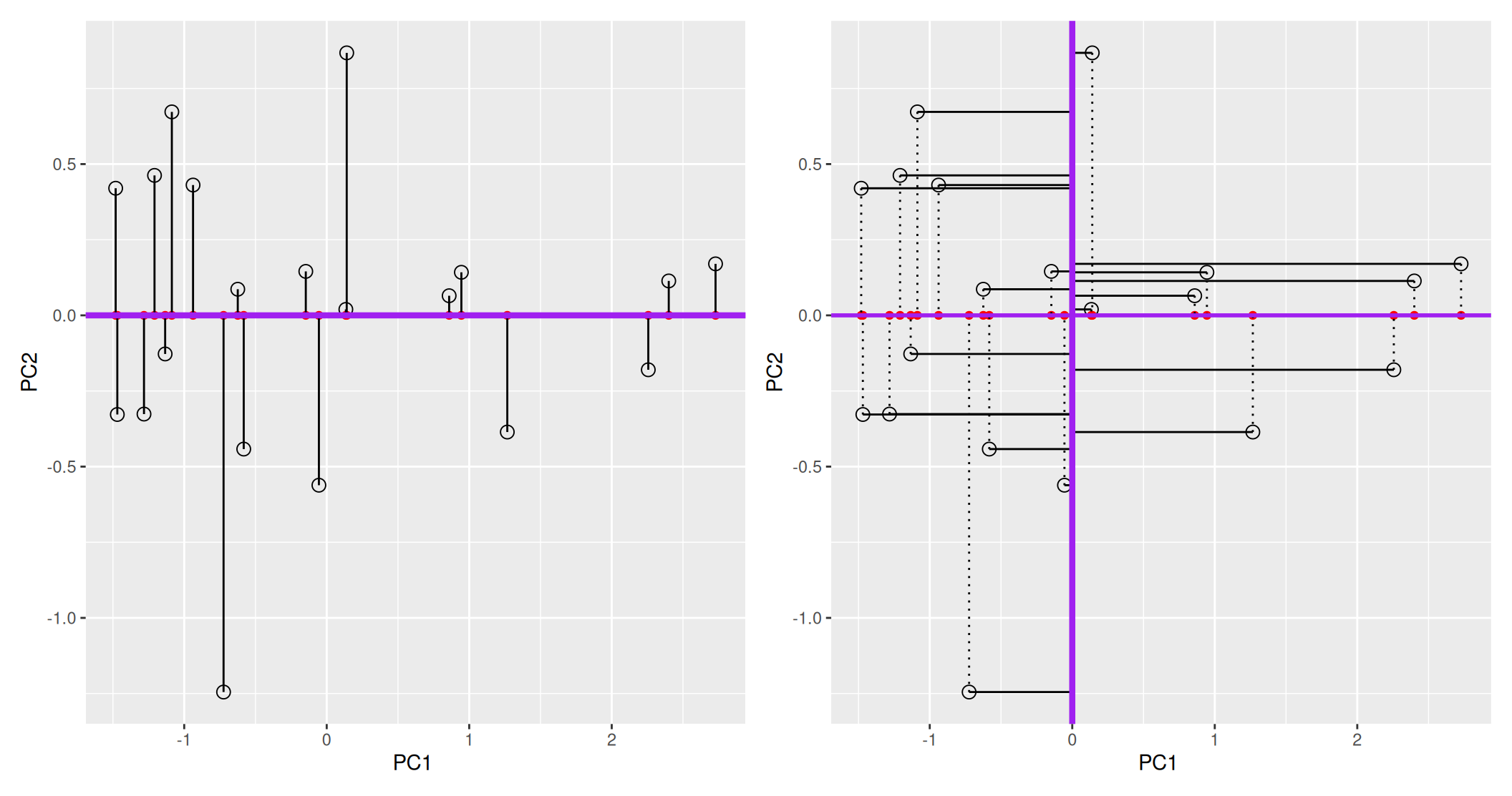 The second prinicpal component is orthogonal to the second one.