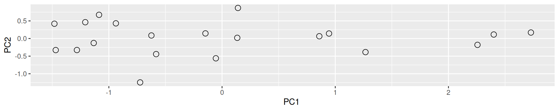 Final principal component analysis of the data.