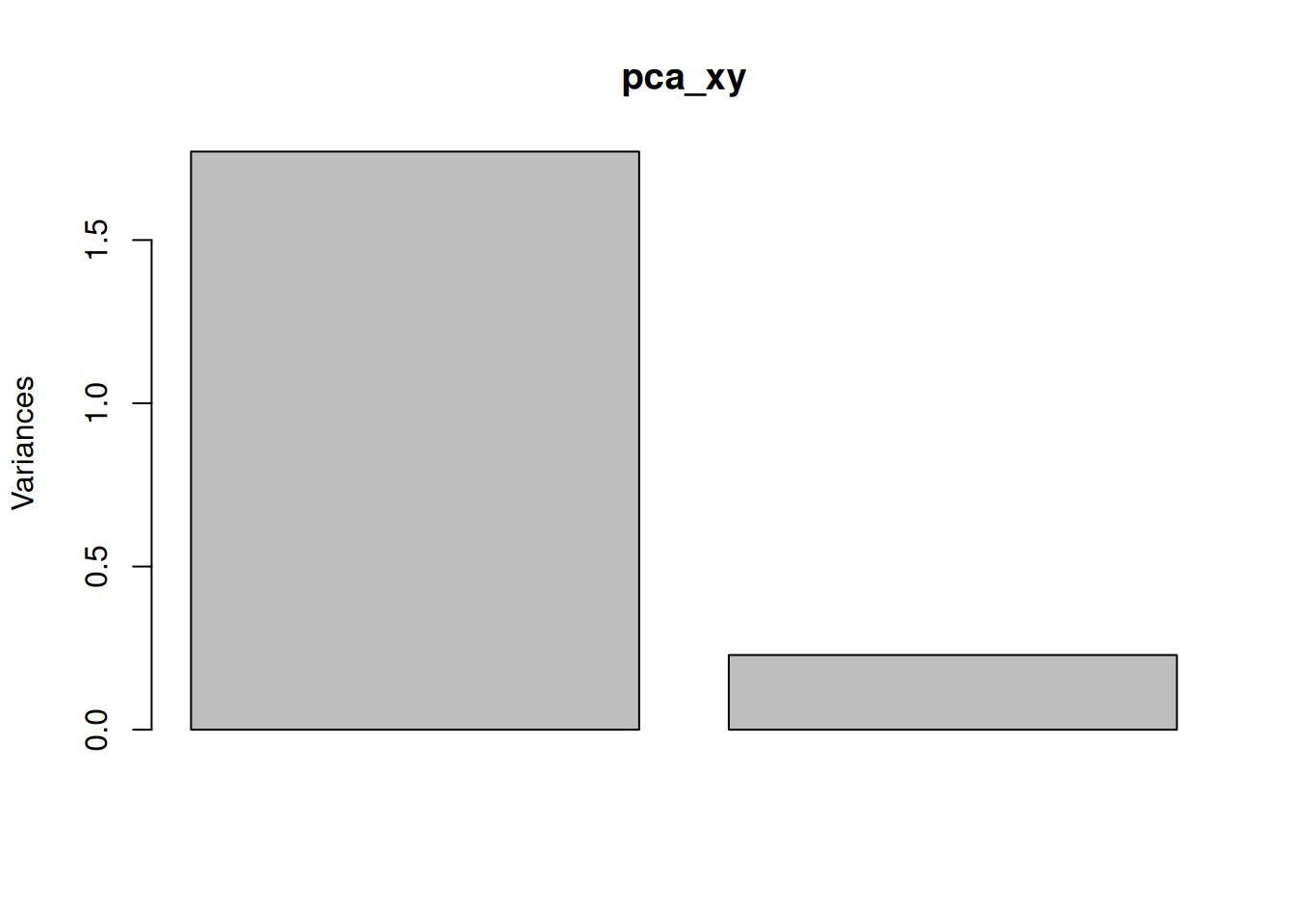 Screeplot showing the variances for the PCs.